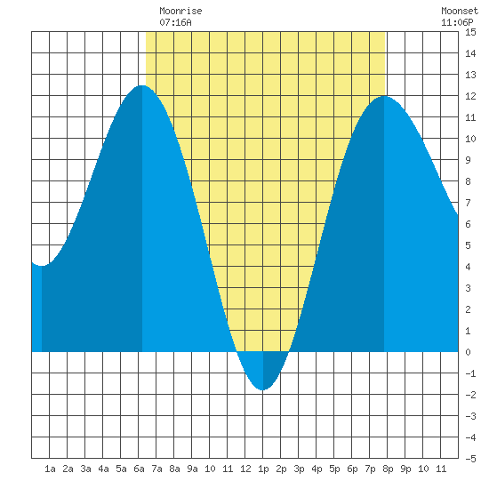 Des Moines tide chart for Wednesday, April 10, 2024
