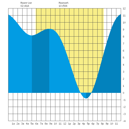 Des Moines tide chart for Tuesday, April 30, 2024
