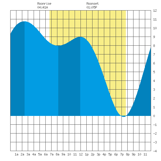 Des Moines tide chart for Wednesday, April 3, 2024