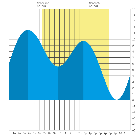 Des Moines tide chart for Friday, April 5, 2024