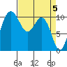 Des Moines tide chart for Friday, April 5, 2024
