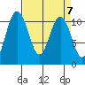Des Moines tide chart for Sunday, April 7, 2024