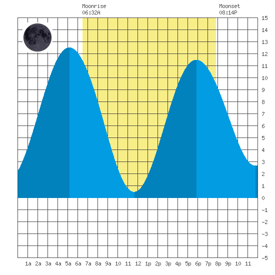 Des Moines tide chart for Monday, April 8, 2024