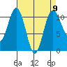 Des Moines tide chart for Tuesday, April 9, 2024