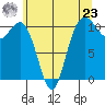 Des Moines tide chart for Thursday, May 23, 2024