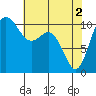Des Moines tide chart for Thursday, May 2, 2024