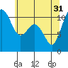 Des Moines tide chart for Friday, May 31, 2024
