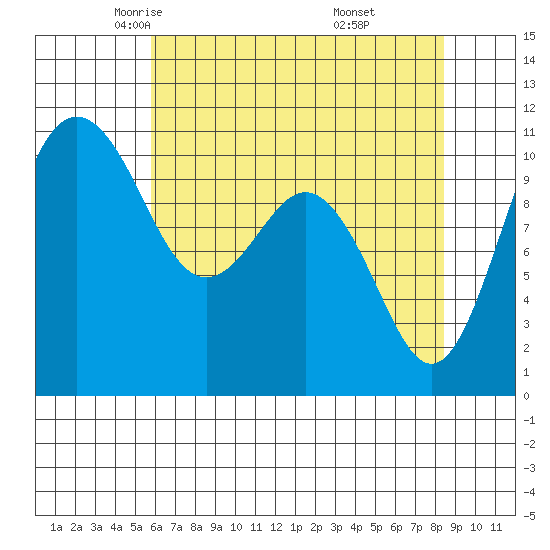 Des Moines tide chart for Friday, May 3, 2024