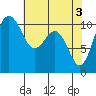 Des Moines tide chart for Friday, May 3, 2024
