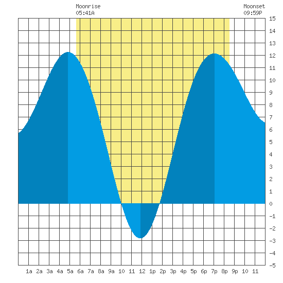 Des Moines tide chart for Wednesday, May 8, 2024