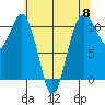 Des Moines tide chart for Wednesday, May 8, 2024