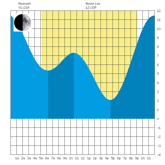 Des Moines tide chart for Thursday, June 13, 2024