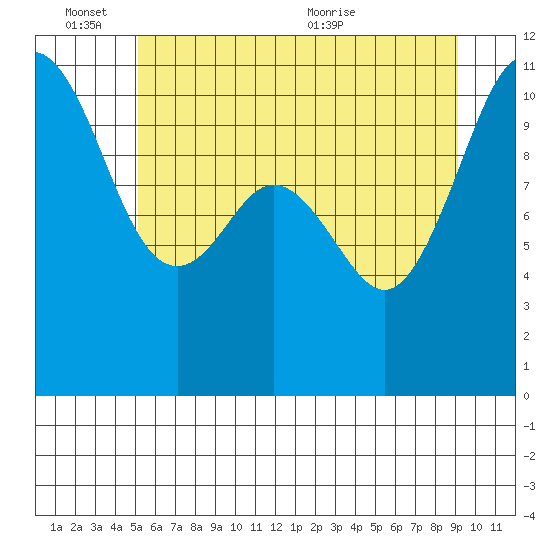 Des Moines tide chart for Friday, June 14, 2024