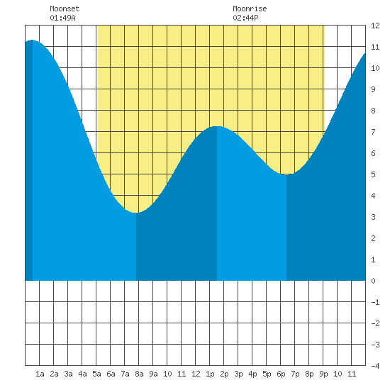 Des Moines tide chart for Saturday, June 15, 2024