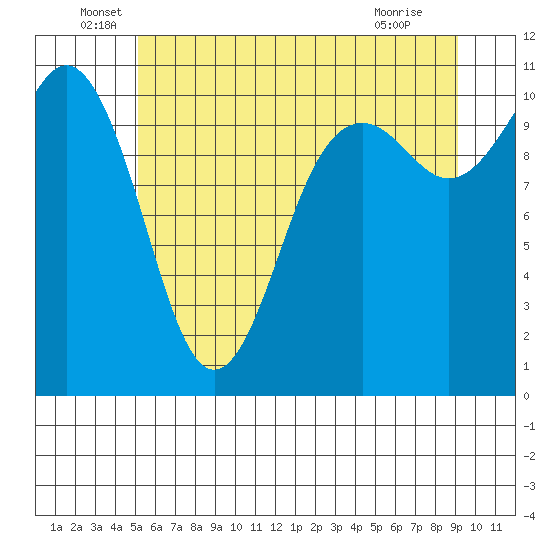 Des Moines tide chart for Monday, June 17, 2024
