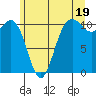 Des Moines tide chart for Wednesday, June 19, 2024