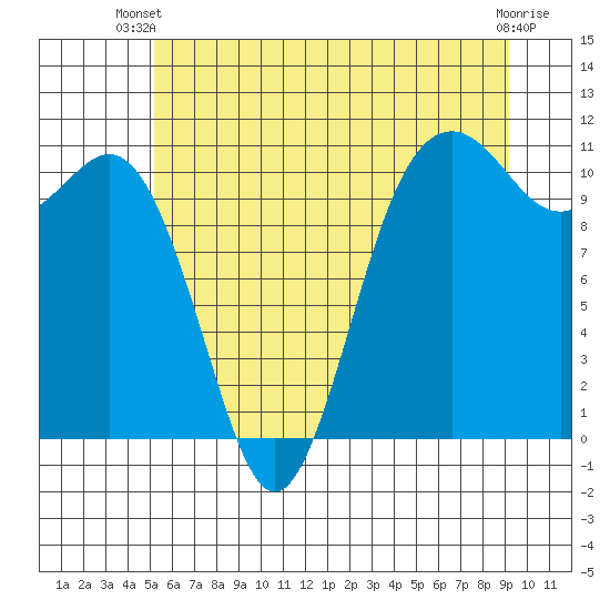 Des Moines tide chart for Thursday, June 20, 2024