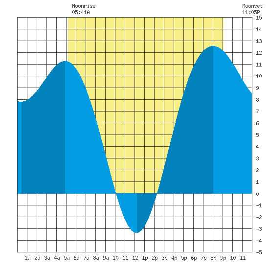 Des Moines tide chart for Friday, June 7, 2024