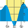 Des Moines tide chart for Friday, June 7, 2024