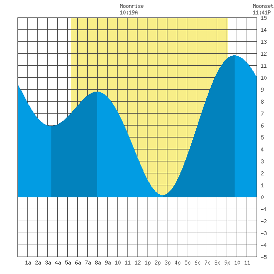 Des Moines tide chart for Wednesday, July 10, 2024