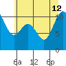 Des Moines tide chart for Friday, July 12, 2024