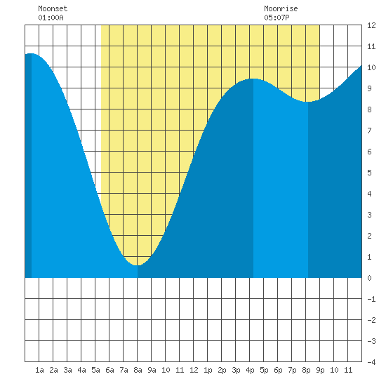 Des Moines tide chart for Tuesday, July 16, 2024