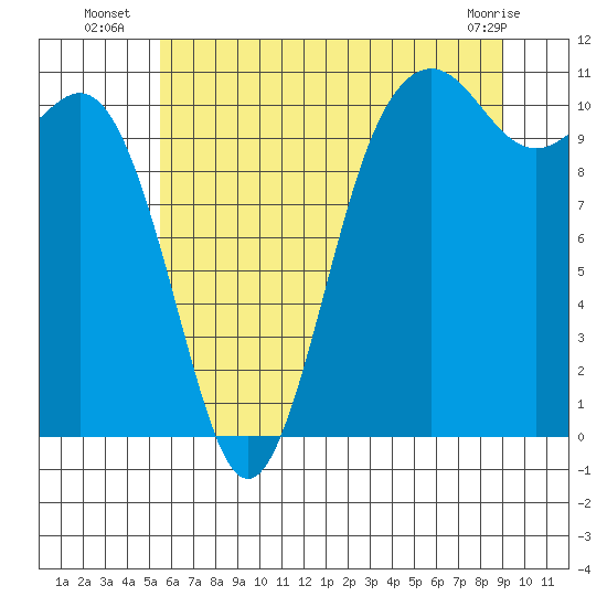 Des Moines tide chart for Thursday, July 18, 2024