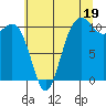 Des Moines tide chart for Friday, July 19, 2024