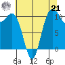 Des Moines tide chart for Sunday, July 21, 2024