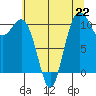 Des Moines tide chart for Monday, July 22, 2024