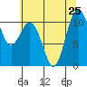 Des Moines tide chart for Thursday, July 25, 2024