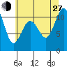 Des Moines tide chart for Saturday, July 27, 2024