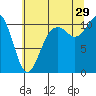Des Moines tide chart for Monday, July 29, 2024