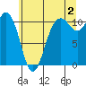 Des Moines tide chart for Tuesday, July 2, 2024