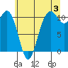Des Moines tide chart for Wednesday, July 3, 2024