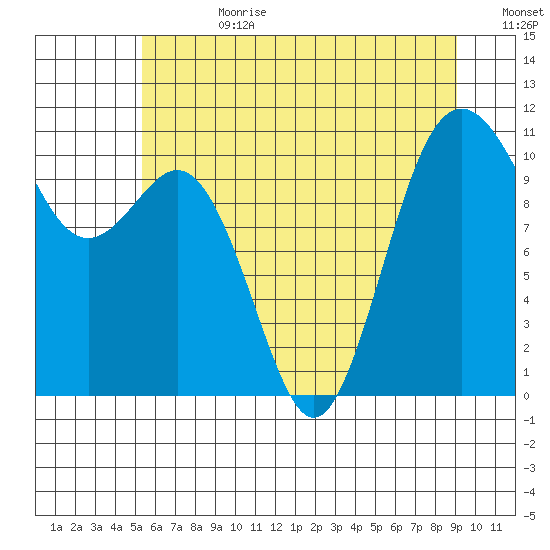 Des Moines tide chart for Tuesday, July 9, 2024