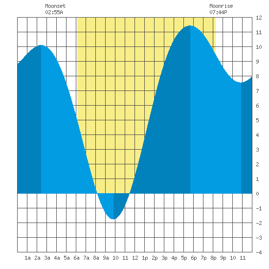 Des Moines tide chart for Saturday, August 17, 2024