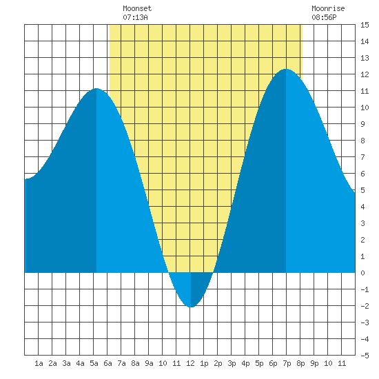 Des Moines tide chart for Tuesday, August 20, 2024
