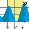 Des Moines tide chart for Thursday, August 22, 2024