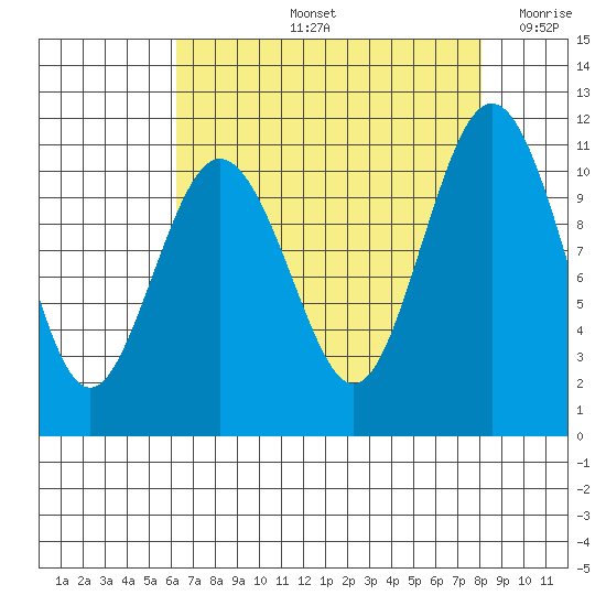 Des Moines tide chart for Friday, August 23, 2024