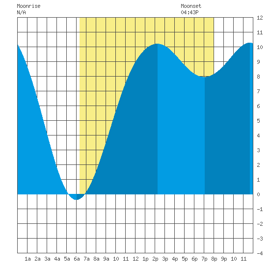 Des Moines tide chart for Tuesday, August 27, 2024
