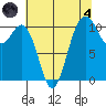 Des Moines tide chart for Sunday, August 4, 2024