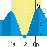 Des Moines tide chart for Monday, August 5, 2024