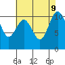 Des Moines tide chart for Friday, August 9, 2024