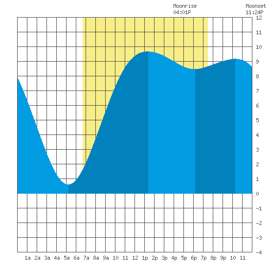 Des Moines tide chart for Wednesday, September 11, 2024