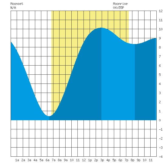 Des Moines tide chart for Thursday, September 12, 2024