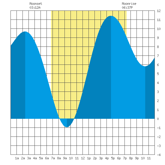 Des Moines tide chart for Sunday, September 15, 2024