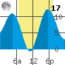 Des Moines tide chart for Tuesday, September 17, 2024