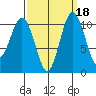 Des Moines tide chart for Wednesday, September 18, 2024