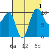 Des Moines tide chart for Sunday, September 1, 2024